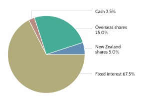 Investment Graph